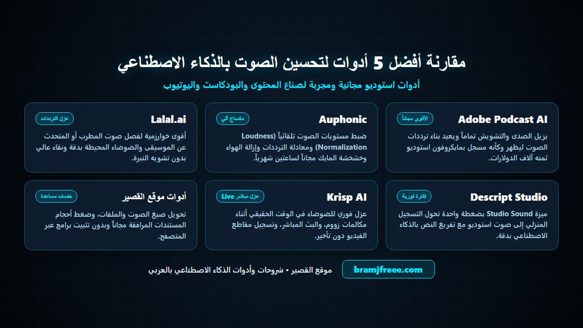 مقارنة أفضل أدوات تحسين الصوت بالذكاء الاصطناعي
