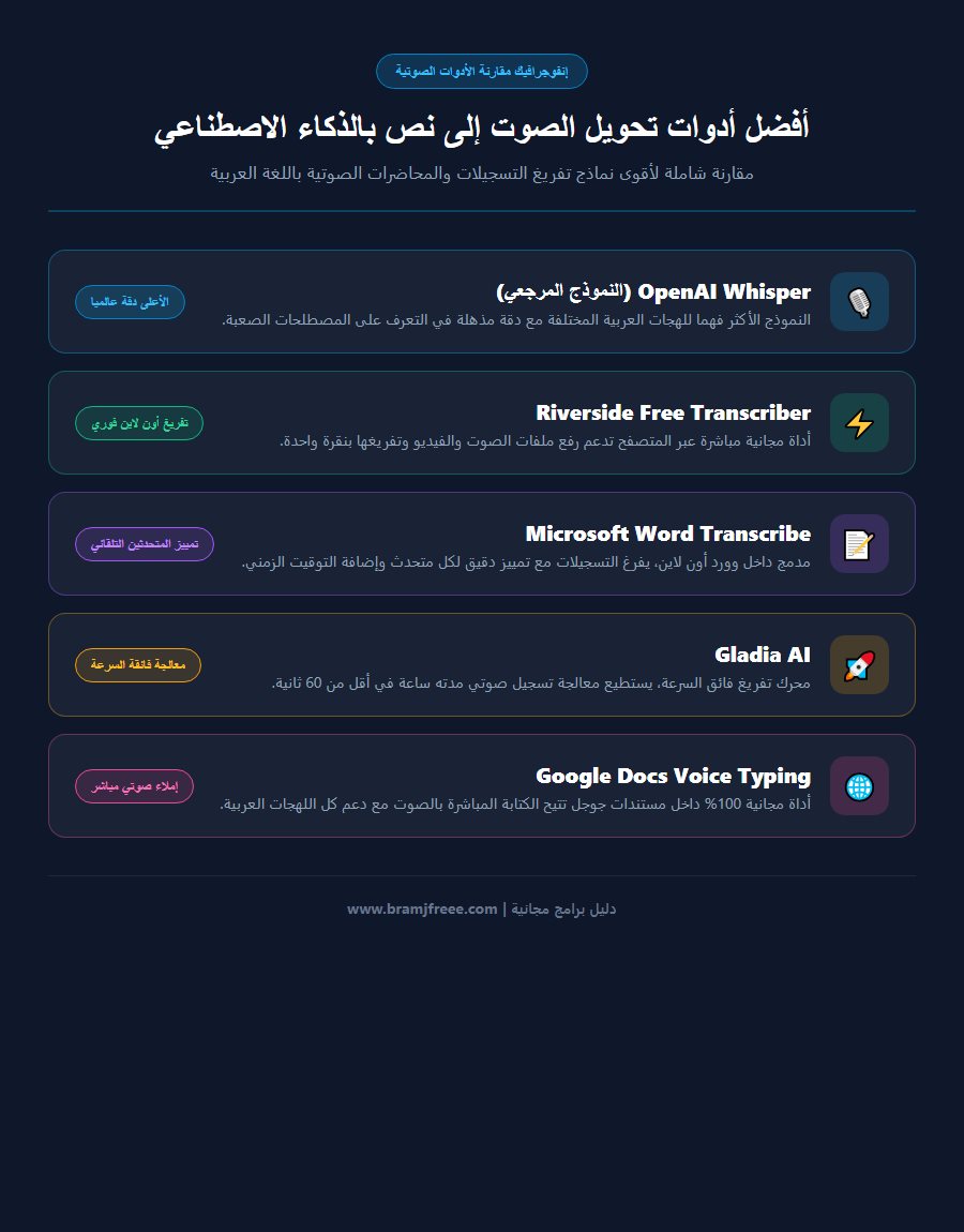 مخطط مقارنة أدوات تفريغ الصوت بالذكاء الاصطناعي ودعم اللهجات العربية