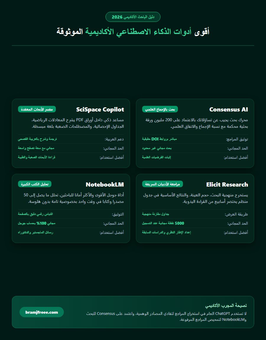 مخطط مقارنة أدوات ومواقع الذكاء الاصطناعي للبحث العلمي وتلخيص المراجع