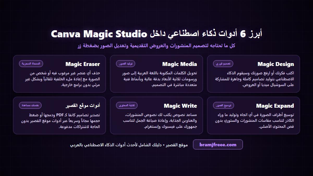 أبرز أدوات كانفا بالذكاء الاصطناعي Magic Studio