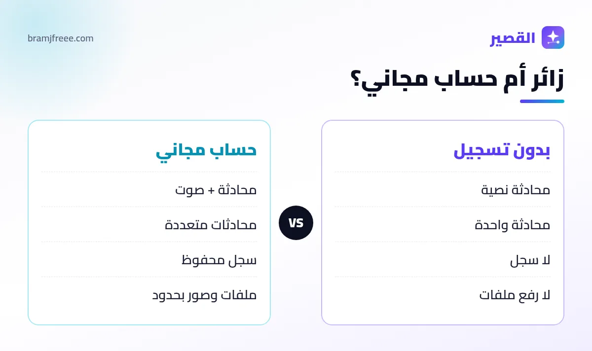 مقارنة شات جي بي تي بدون تسجيل والحساب المجاني
