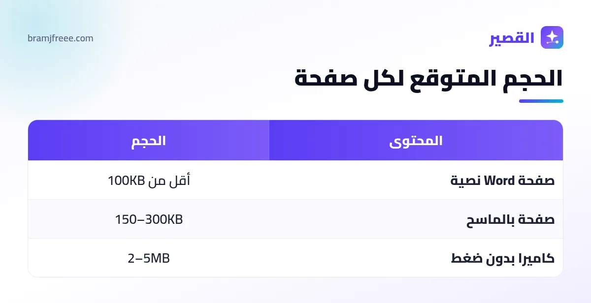 الحجم المتوقع لصفحات PDF بعد الضغط