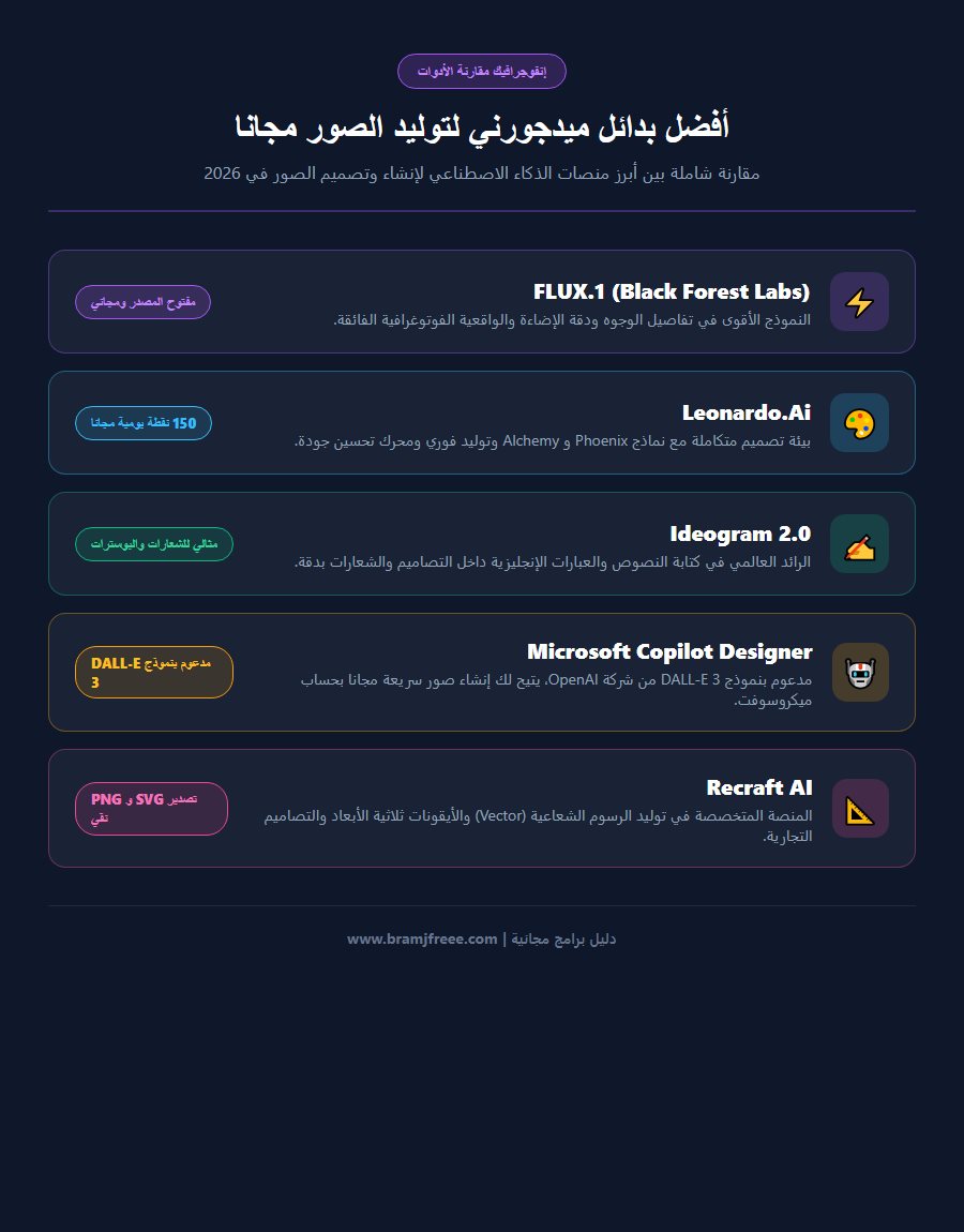 إنفوجرافيك مقارنة أفضل بدائل ميدجورني لتوليد الصور بالذكاء الاصطناعي مجانا