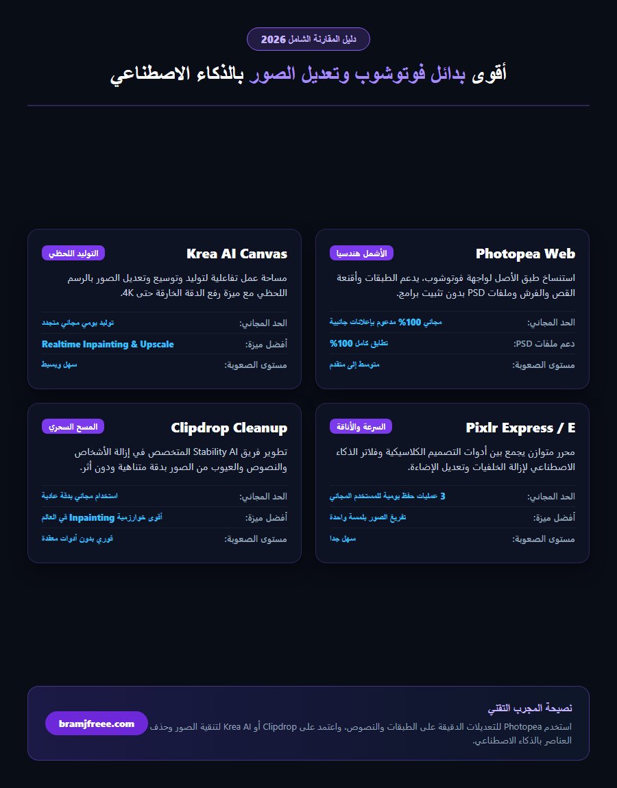 مخطط مقارنة أدوات تعديل الصور بالذكاء الاصطناعي وبدائل فوتوشوب أون لاين