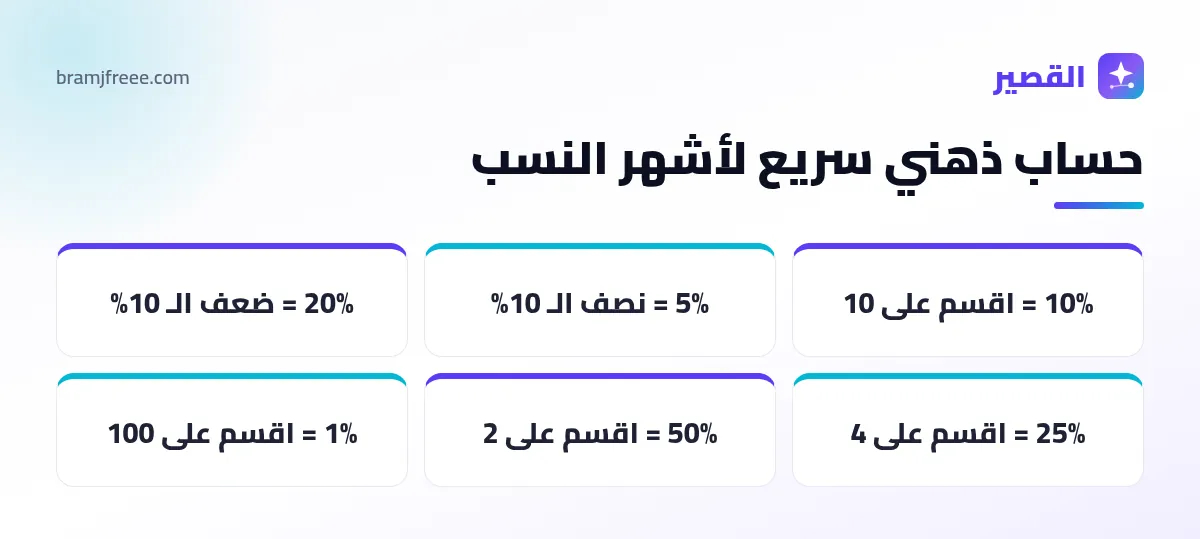 طرق حساب النسبة المئوية ذهنيًا بسرعة