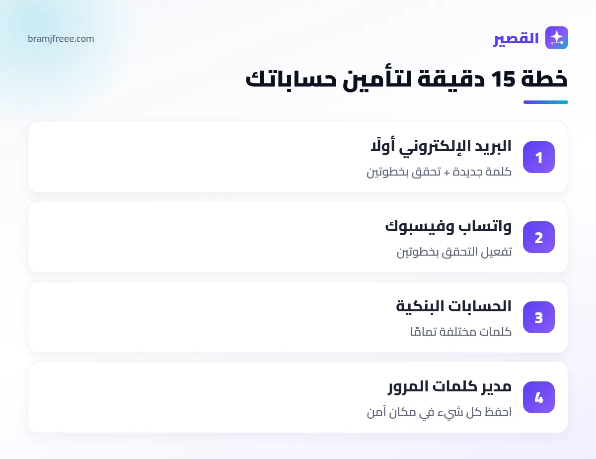 خطة تأمين الحسابات بكلمات مرور قوية والتحقق بخطوتين