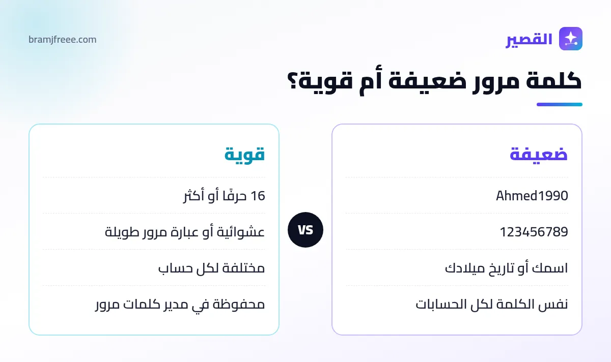 الفرق بين كلمة المرور الضعيفة والقوية